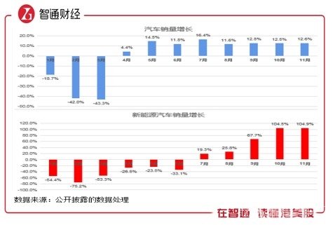 “萧条”已过 新能源化浪潮下汽车板块“谁主沉浮”？