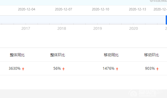 百度指数暴涨3630%！全新第三代奔腾B70为什么这么受欢迎？