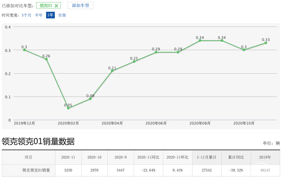 全系2.0T+8AT，买不起沃尔沃XC40的重庆崽儿，为何想买领克01？