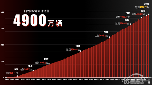 刷新全球单一车型销量纪录，成为“家轿王”的卡罗拉都经历了什么