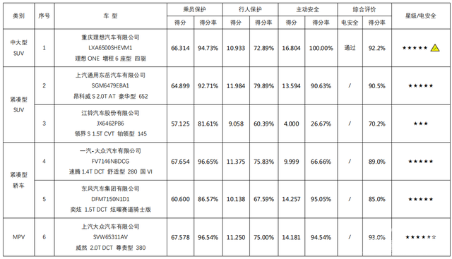 C-NCAP最新碰撞成绩出炉，这次竟没全五星？