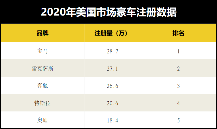 特斯拉2020年注册量超越奥迪 成为美国第四大豪华车品牌