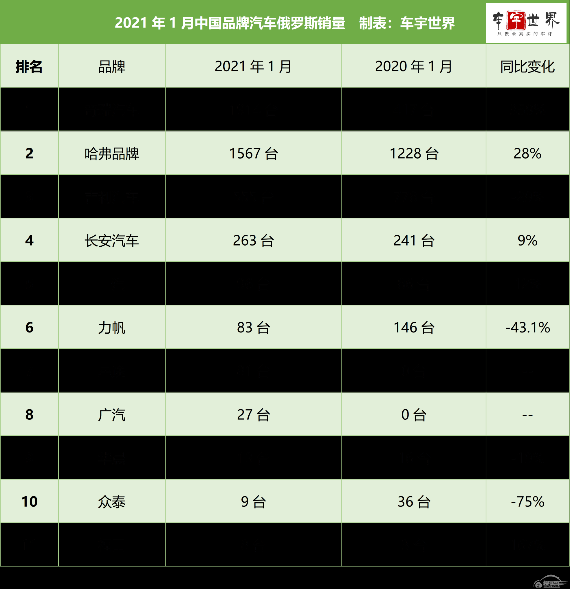 奇瑞汽车夺冠，吉利汽车下滑，1月中国车企俄罗斯销量出炉