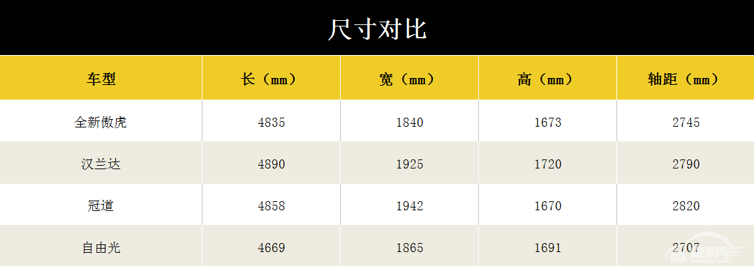 新平台打造、三月上市，全新傲虎依旧叫好不叫座？