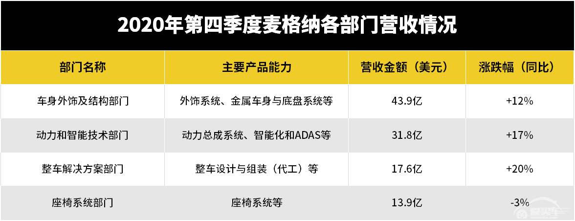 汽车代工：利润之下，谁还选择自己造车？