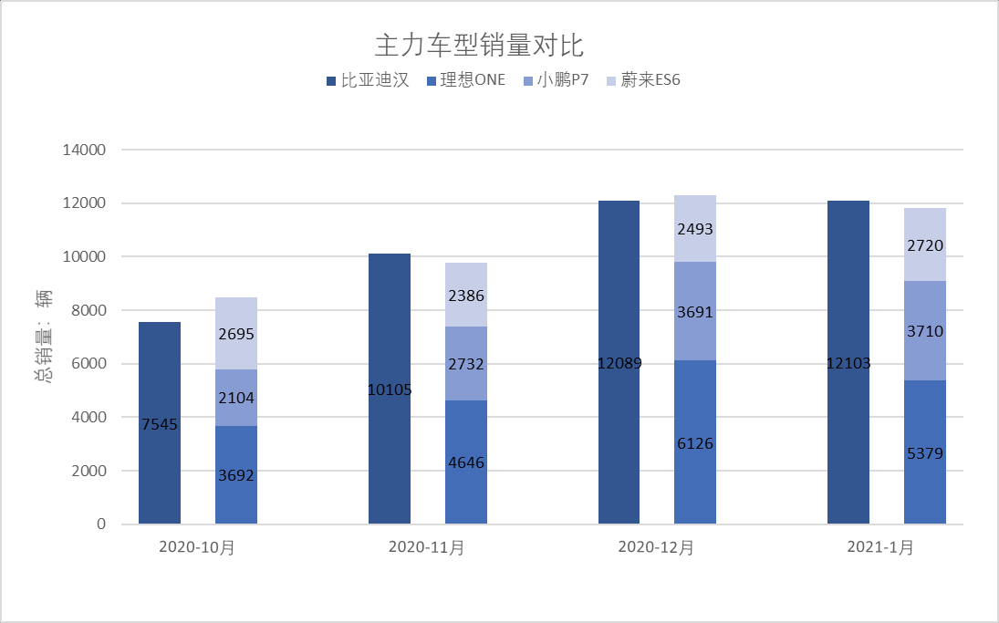 汉销量爆棚，巴菲特重仓，比亚迪会成为中国车企首位“万亿先生”吗？