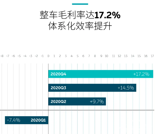 蔚来汽车2月销量同比增689%，2020年财务业绩全面向好