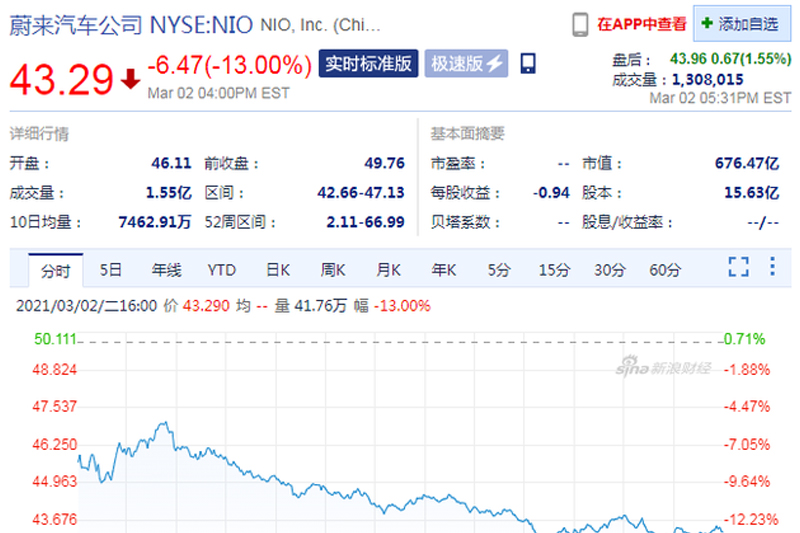  新能源汽车股周二集体下跌 蔚来大跌13% 小鹏汽车跌超11% | 爱买车 