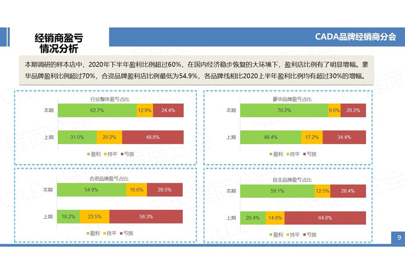  2月经销商库存同比降近三成 国内车市加速回暖 