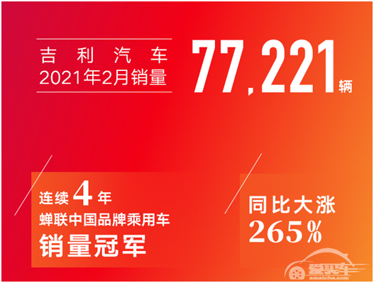 吉利汽车2月销量77221辆 同比大长265%