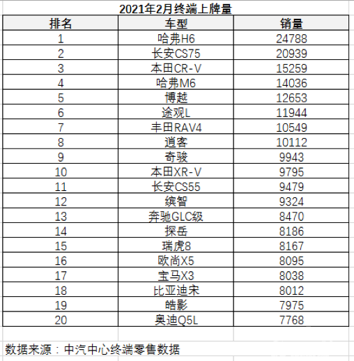 神车还是那个神车 哈弗H6第一CS75第二