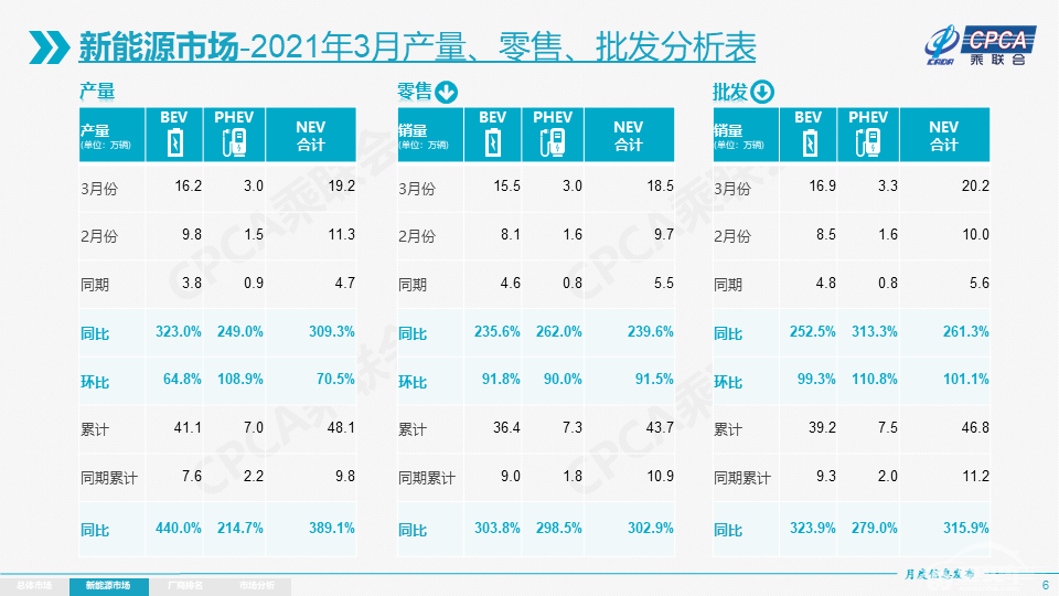 新的里程碑! 特斯拉3月销量35478辆 同比增长207% 创历史新高