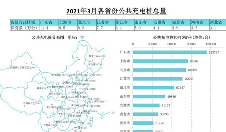  3月全国公共充电桩新增1.32万台 