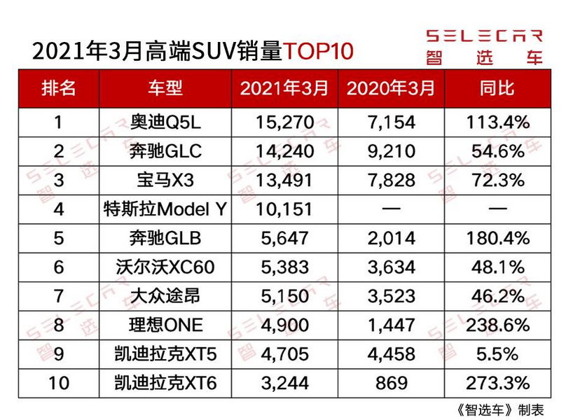  3月高端SUV销量出炉，特斯拉Model Y冲进前4，理想ONE猛增238.6% 