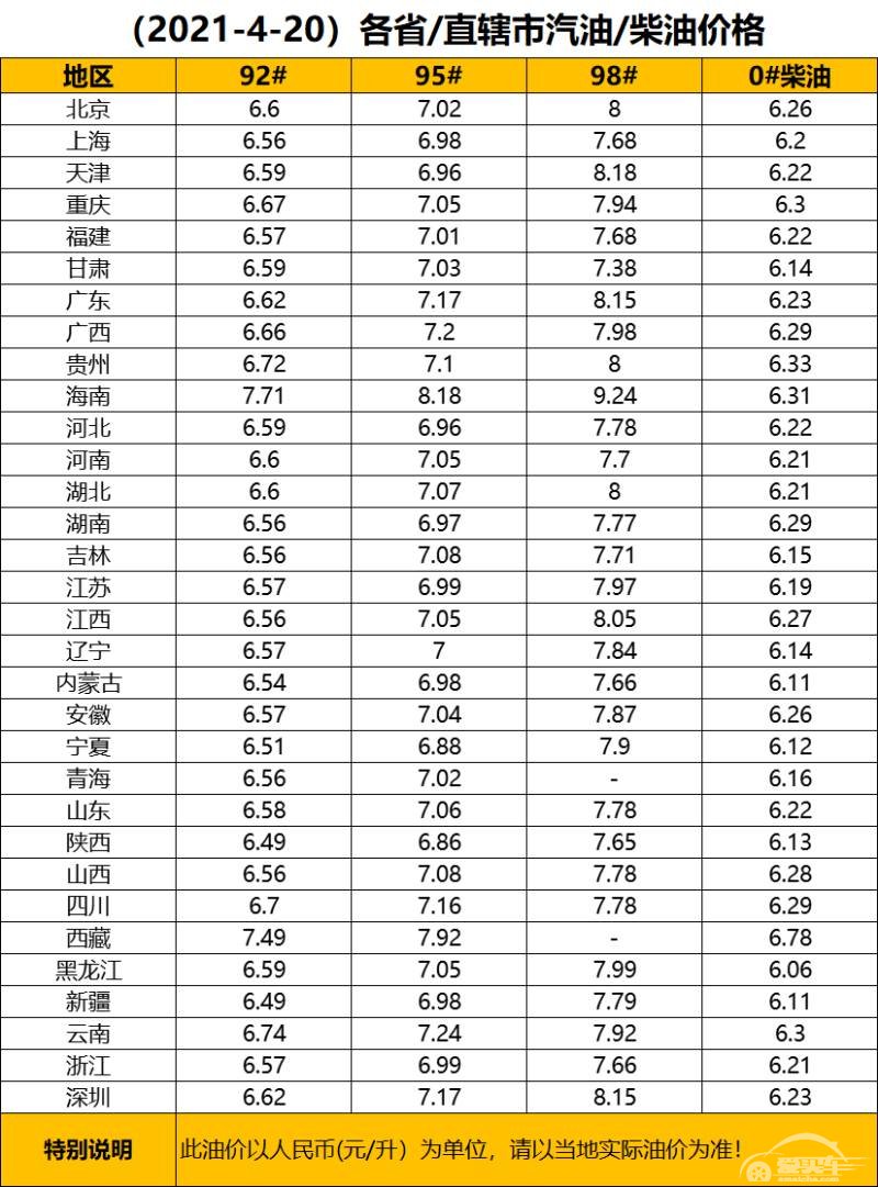 油价最新调整消息：连续3天上涨，预计上涨0.14-0.17元/升