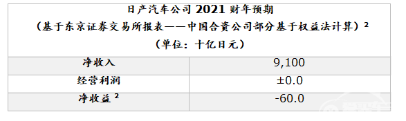 日产汽车公布2020财年业绩 “Nissan NEXT企业转型计划” 按季度稳步推进