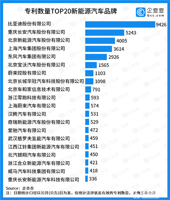 新能源汽车专利20强 第1名竟是其他19强平均专利数的7倍！