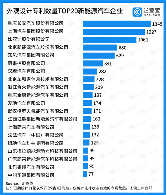 新能源汽车专利20强 第1名竟是其他19强平均专利数的7倍！