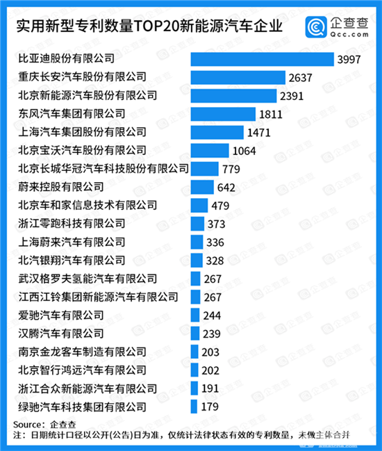 新能源汽车专利20强 第1名竟是其他19强平均专利数的7倍！