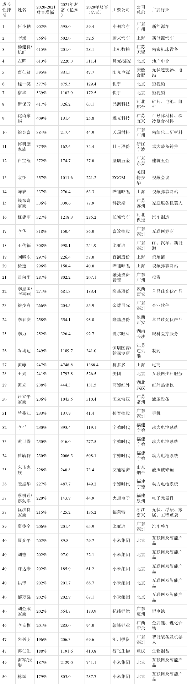 过去一年，何小鹏身家暴涨9倍， 李斌财富增长8.5倍