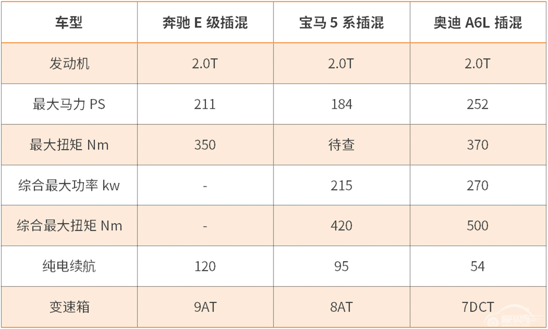 绿牌豪华之争！奔驰E、宝马5、奥迪A6L插混版本大 比拼