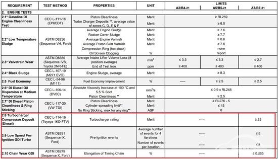 更全面保护发动机 解读欧洲机油标准