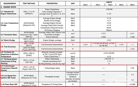 更全面保护发动机 解读欧洲机油标准