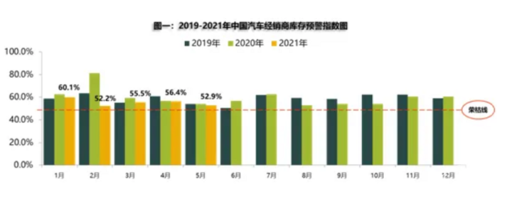 5月汽车经销商库存预警指数为52.9%