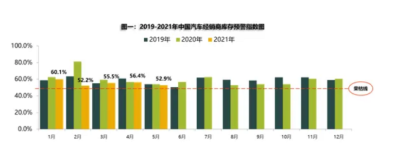  5月汽车经销商库存预警指数为52.9% 