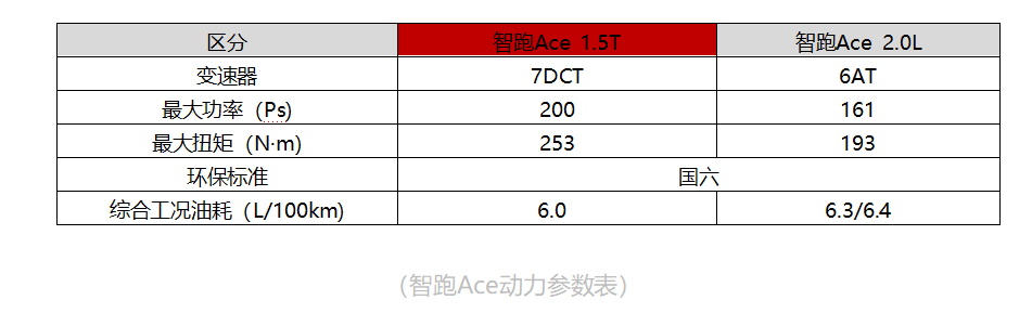 智跑Ace动力参数曝光，提供1.5T和2.0L两种动力选择，将于7月初上市