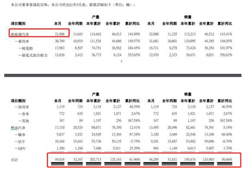  比亚迪发布5月产销快报：新能源车销量同比暴涨189.62% 