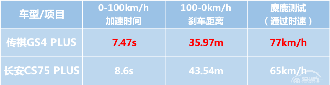 用实力说话，这就是同级最强PLUS！传祺GS4 PLUS硬刚长安CS75 PLUS