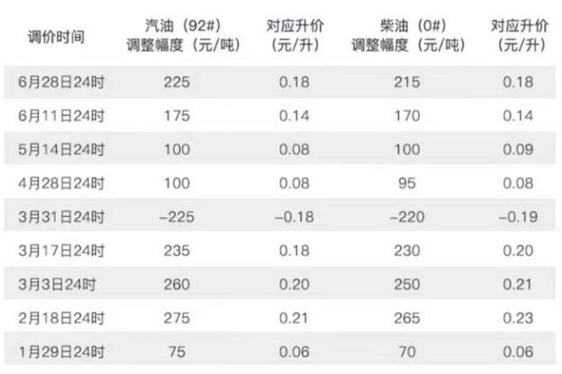  国内油价年内第九次上调 92号汽油每升累计上涨已超1元 