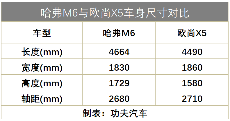 同是8万级SUV销量扛把子，哈弗M6和长安欧尚X5，到底谁更胜一筹？