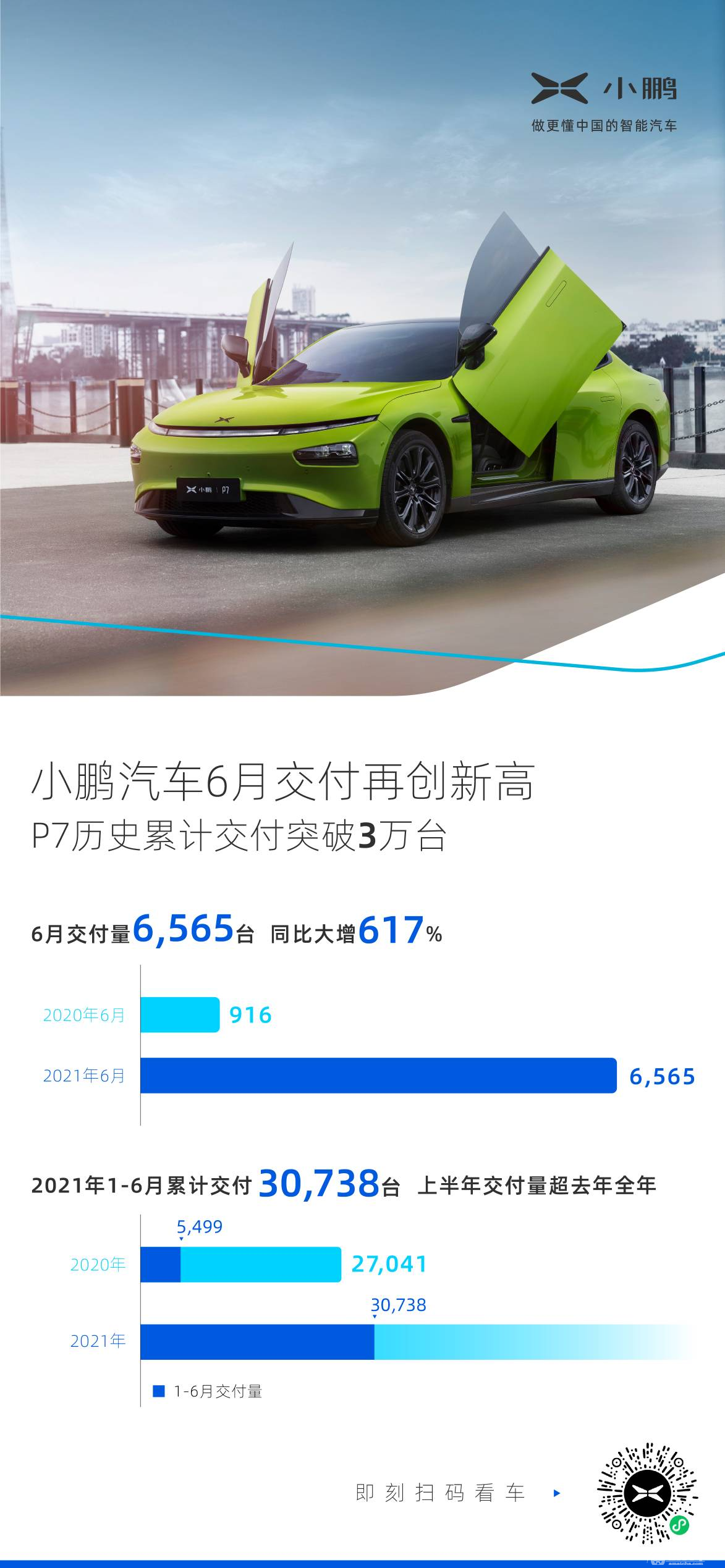 小鹏汽车6月交付6565台：月度、季度及半年度均创历史新高