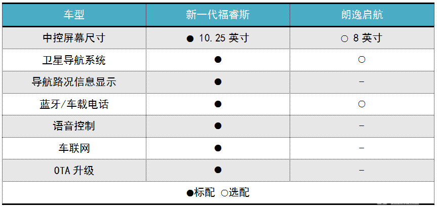 新晋王者PK家轿老手 新一代福睿斯和朗逸启航怎么选？