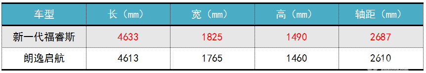 新晋王者PK家轿老手 新一代福睿斯和朗逸启航怎么选？