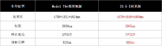 见识过大众ID.6 X，我终于找到不买“韭菜大王”特斯拉Model Y的理由