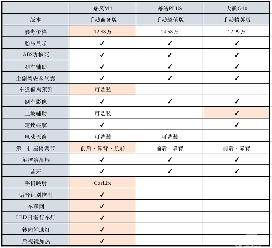 谁是出行行业最有价值MPV？2021款瑞风M4实至名归！