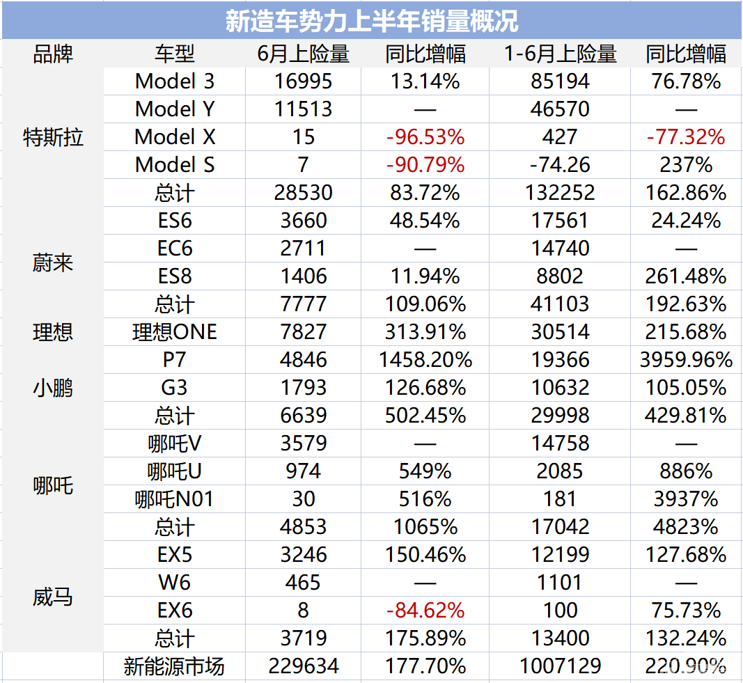 独家｜最全上险量分析，新势力们的车都卖哪儿了？