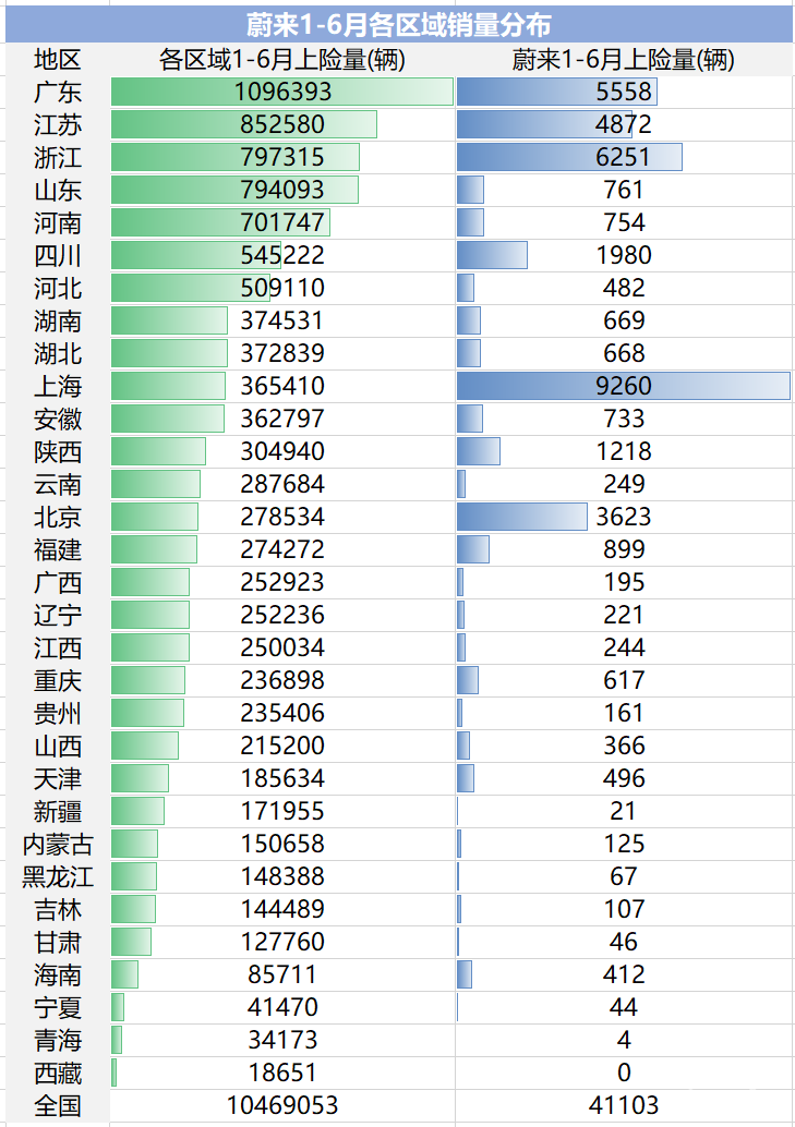 独家｜最全上险量分析，新势力们的车都卖哪儿了？