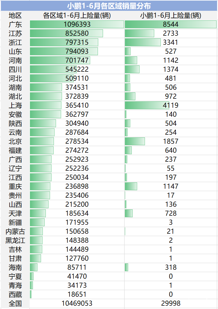 独家｜最全上险量分析，新势力们的车都卖哪儿了？