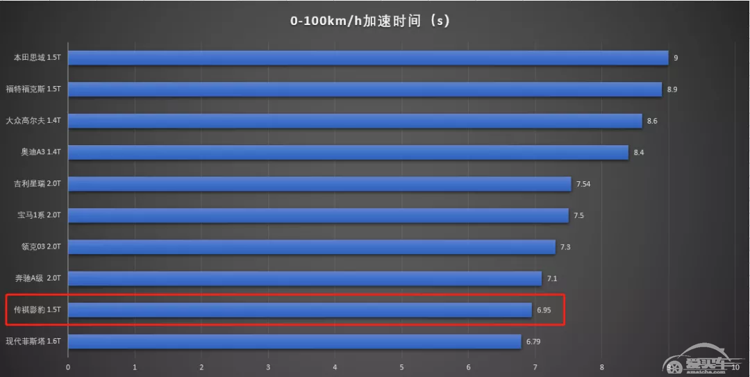 影豹：我快不快？开过的人都说我很快