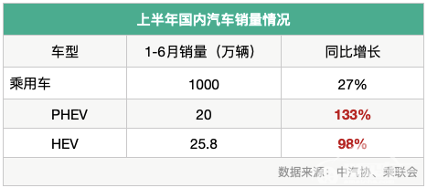 10-30万选这8款混动，省油省钱又省心