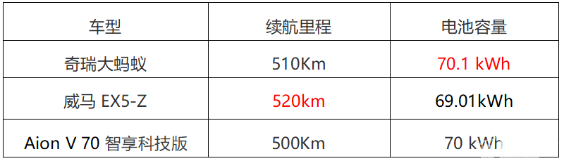 大蚂蚁/威马EX5-Z/Aion V谁才是15万级纯电SUV首选？