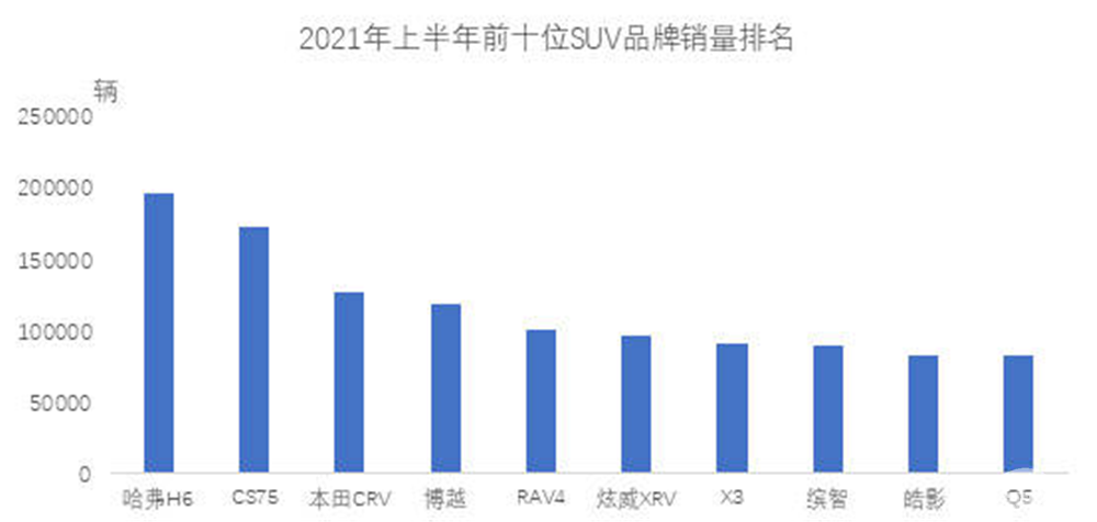 国货之光，H6、CS75、博越占上半年SUV销量前五名三席位