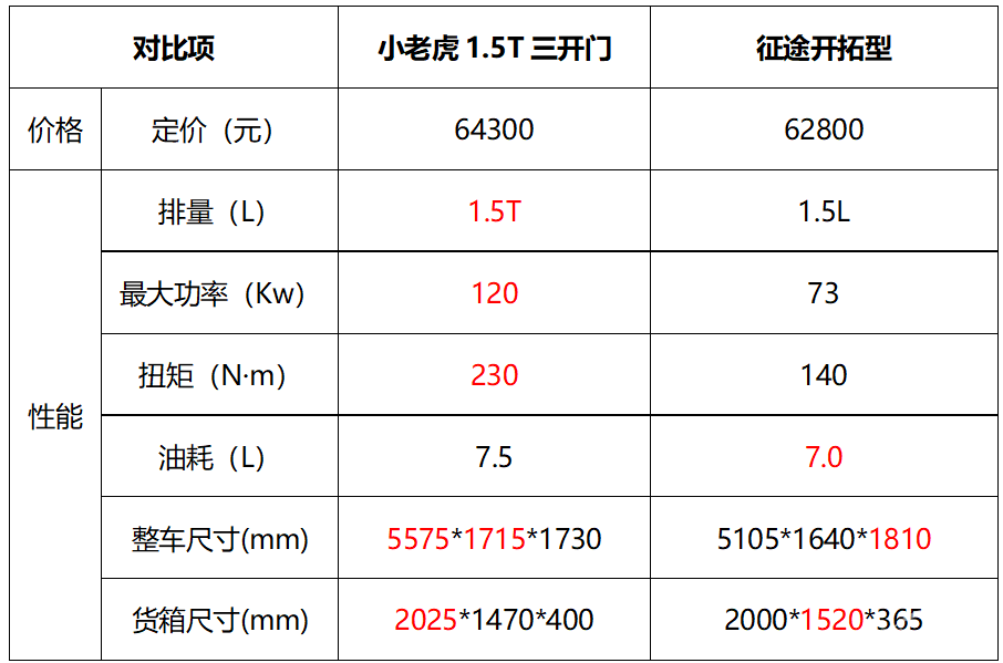 价格接近，体验却不同！ 中兴小老虎和五菱征途该怎么选？