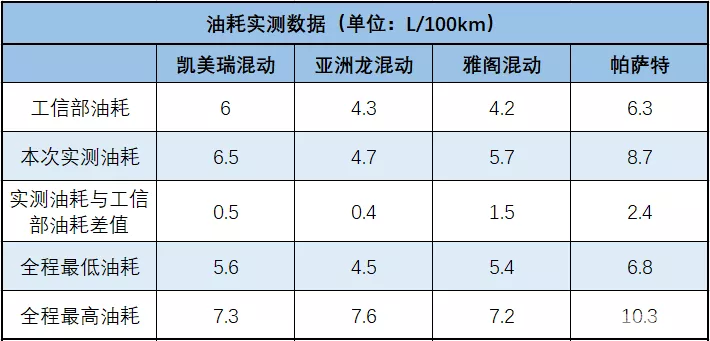 开过混动的大多回不了头了！除了好开不上头，还因开不坏