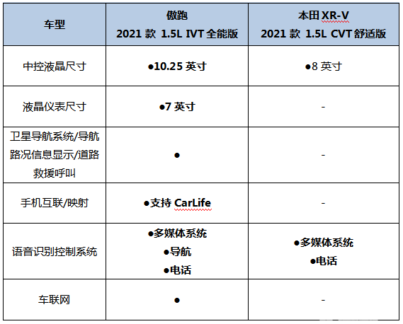 起亚傲跑、本田XR-V相继焕新，你更pick谁？