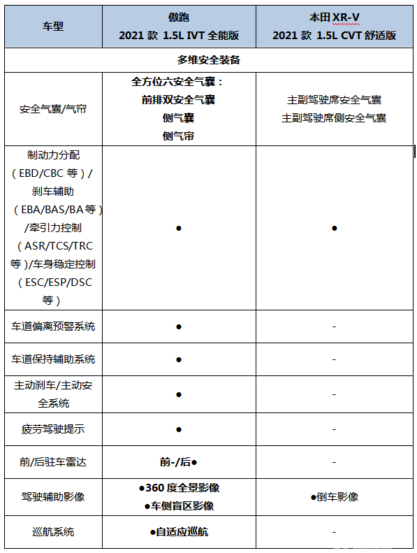 起亚傲跑、本田XR-V相继焕新，你更pick谁？